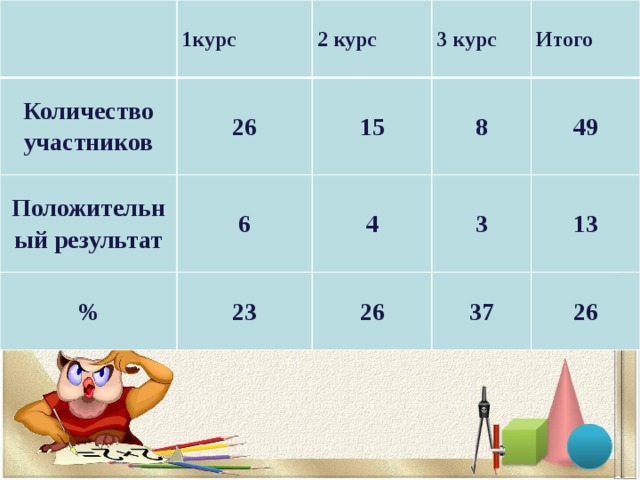 3 курса в год. 2 Курс сколько лет. 4 Курс сколько лет. Первый курс это сколько. 1 Курс сколько лет.