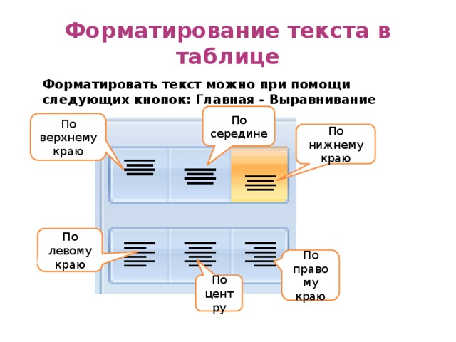 Форматирование текста в таблице Форматировать текст можно при помощи следующих кнопок: Главная - Выравнивание По середине По верхнему краю По нижнему краю По левому краю По правому краю По центру 