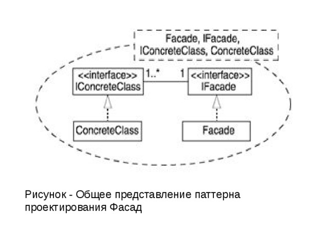  Рисунок - Общее представление паттерна проектирования Фасад 