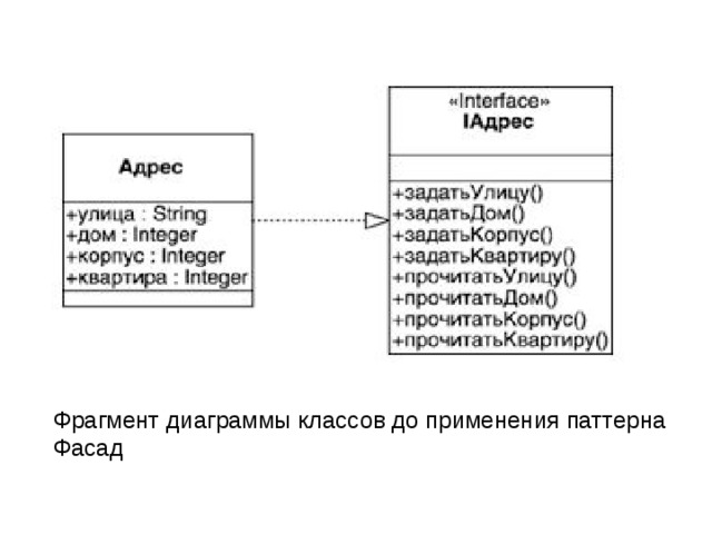  Фрагмент диаграммы классов до применения паттерна Фасад 