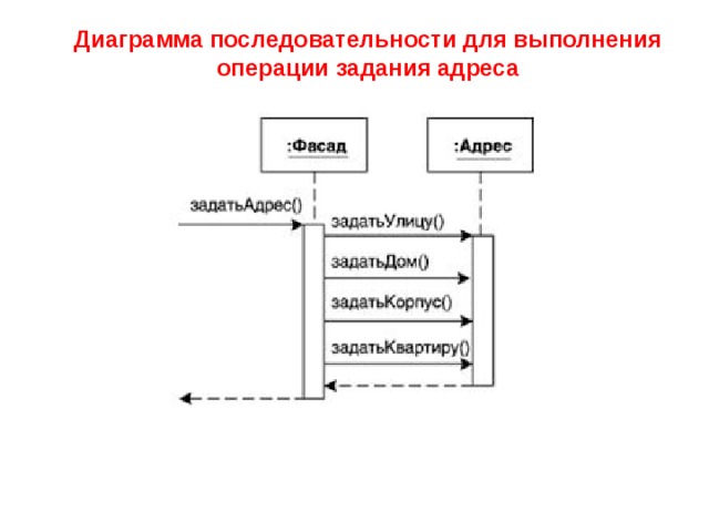 Диаграмма последовательности больница