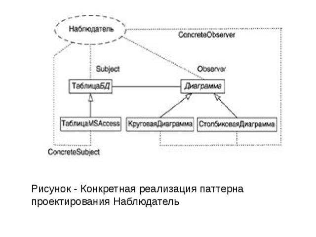  Рисунок - Конкретная реализация паттерна проектирования Наблюдатель 