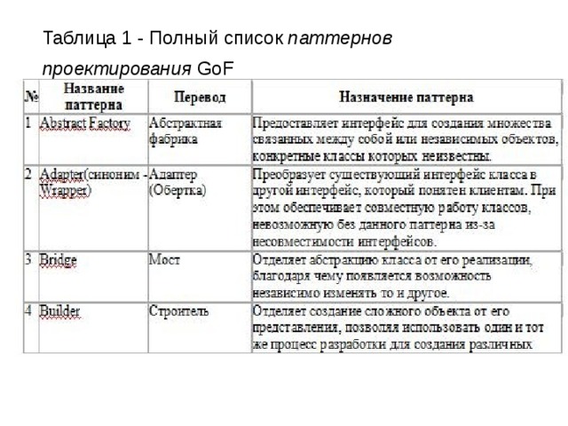  Таблица 1 - Полный список  паттернов проектирования  GoF  