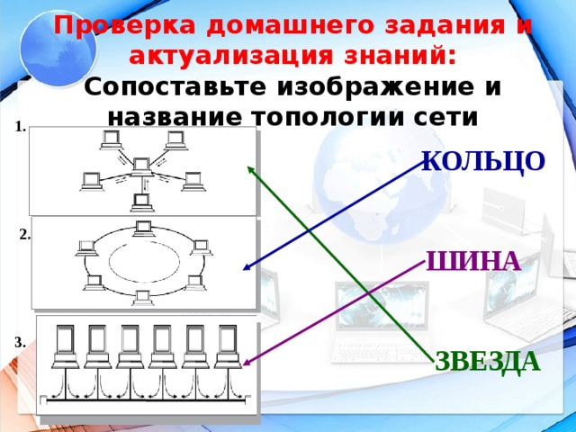 Проверка домашнего задания и актуализация знаний:  Сопоставьте изображение и название топологии сети 1. КОЛЬЦО 2. ШИНА 3. ЗВЕЗДА