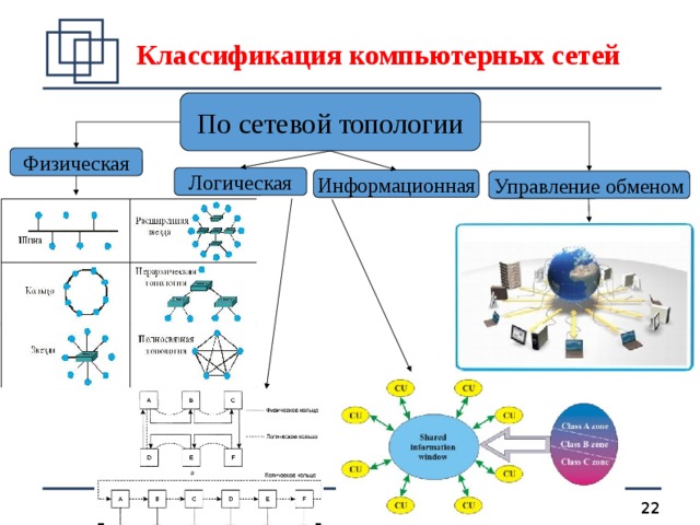 Управление обмена. Компьютерные сети классифицируют по следующим признакам:. Классификация сетей по способу управления. Технологии компьютерных сетей: классификация. Классификация информационных сетей.