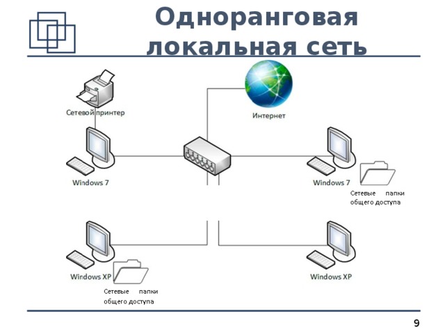 Одноранговая сеть схема