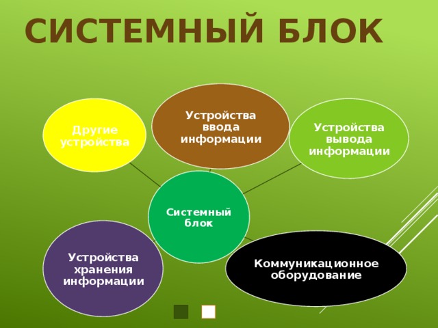 СИСТЕМНЫЙ БЛОК Устройства ввода информации Устройства вывода информации Другие устройства Системный блок Устройства хранения информации Коммуникационное оборудование 