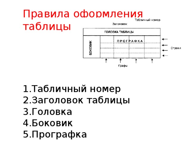 Правила оформления таблицы