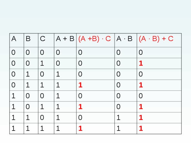 А В 0 0 0 С 0 А + В 0 0 0 (А +В) · С 0 1 1 А · В 0 1 0 1 0 (А · В) + С 0 1 0 0 1 1 0 1 0 1 0 0 0 1 0 1 1 1 1 1 1 1 0 0 0 0 1 1 1 0 1 0 1 0 0 1 1 1 1 1 1 