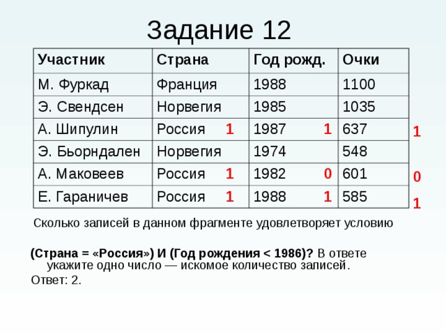 Участник Страна М. Фуркад Год рожд. Франция Э. Свендсен А. Шипулин Очки 1988 Норвегия Э. Бьорндален Россия 1 1985 1100 1035 Норвегия А. Маковеев 1987 1 637 1974 Россия  1 Е. Гараничев 548 1982 0 Россия 1  601 1988 1 585 1  0 1   Сколько записей в данном фрагменте удовлетворяет условию   (Страна = «Россия») И (Год рождения  В ответе укажите одно число — искомое количество записей. Ответ: 2. 