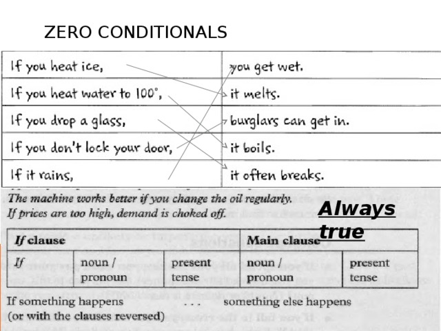 Zero conditional forms. Zero conditional. Схема Zero conditional. Предложения Zero conditional примеры.