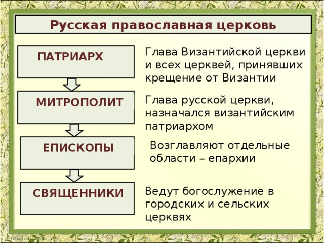 Русская православная церковь Глава Византийской церкви и всех церквей, принявших крещение от Византии  ПАТРИАРХ Глава русской церкви, назначался византийским патриархом МИТРОПОЛИТ Возглавляют отдельные области – епархии ЕПИСКОПЫ Ведут богослужение в городских и сельских церквях СВЯЩЕННИКИ 