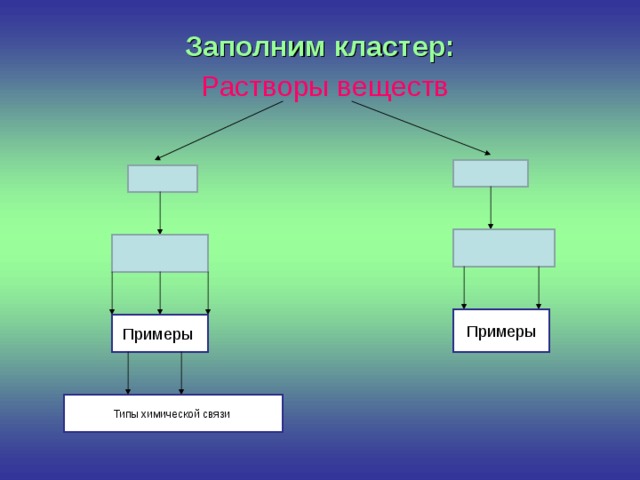 Примеры Заполним кластер:   Растворы веществ Примеры Типы химической связи 