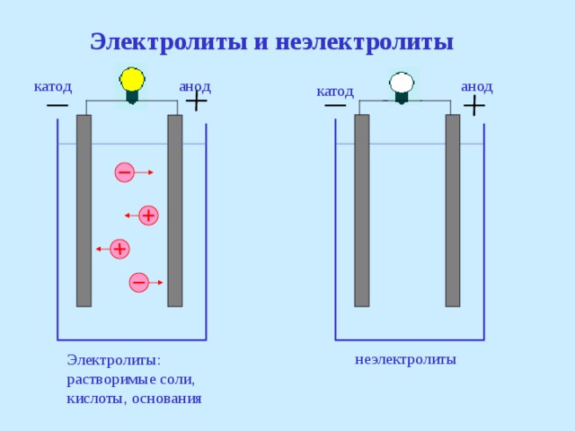 Электролиты и неэлектролиты анод анод катод катод неэлектролиты Электролиты: растворимые соли, кислоты, основания 