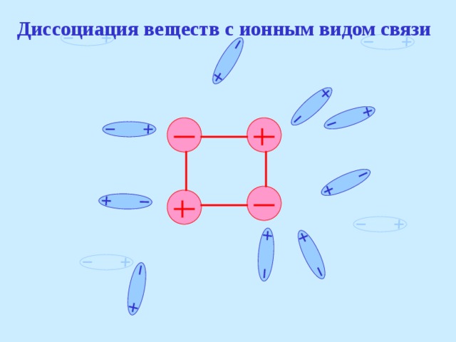 Диссоциация веществ с ионным видом связи 