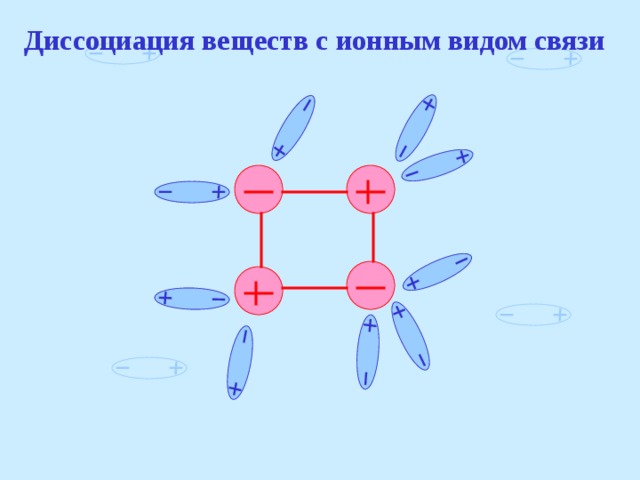 Диссоциация веществ с ионным видом связи 