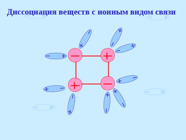 Диссоциация веществ с ионным видом связи 