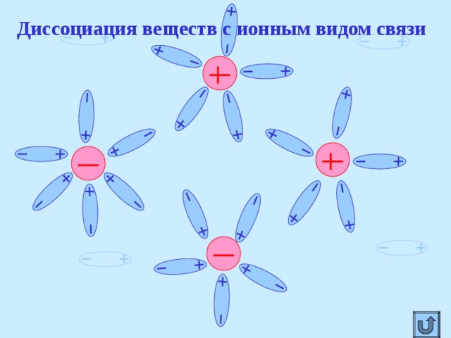 Диссоциация веществ с ионным видом связи 
