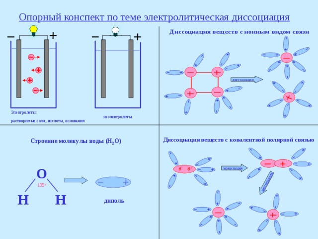 Схема диссоциации веществ