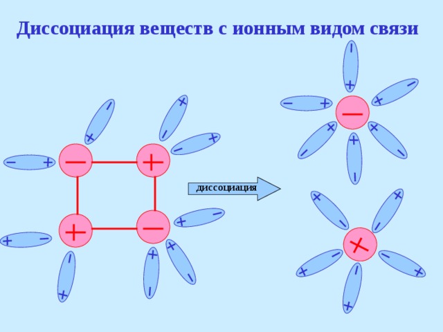 Диссоциация веществ с ионным видом связи диссоциация 