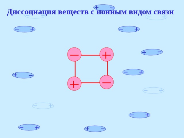Диссоциация веществ с ионным видом связи 
