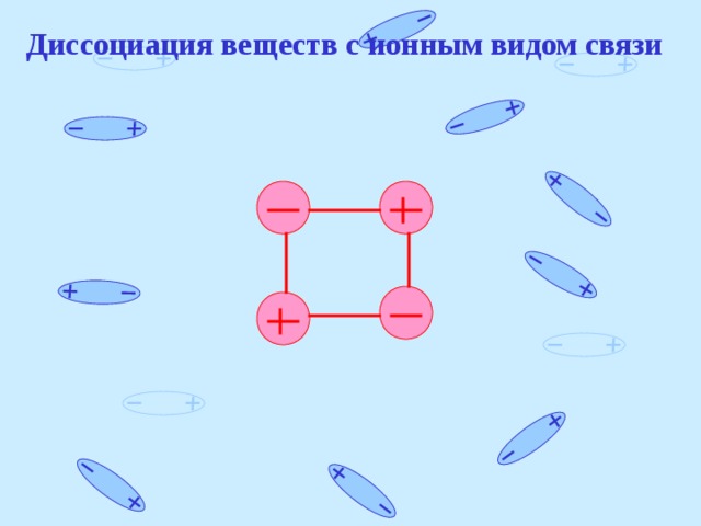 Диссоциация веществ с ионным видом связи 