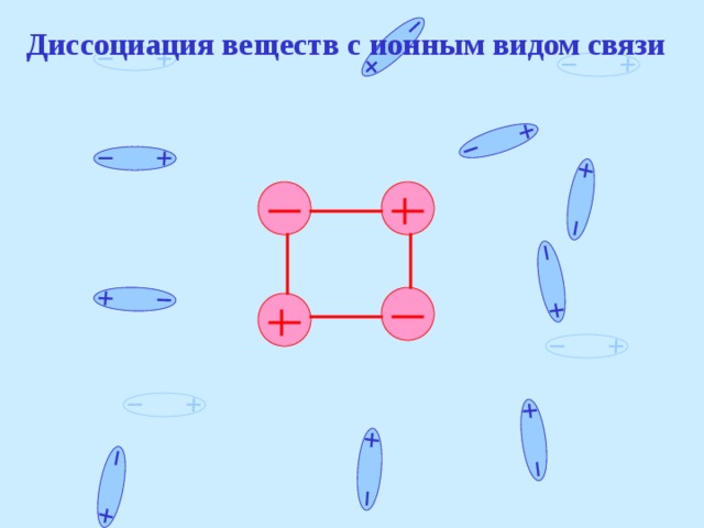 Диссоциация веществ с ионным видом связи 