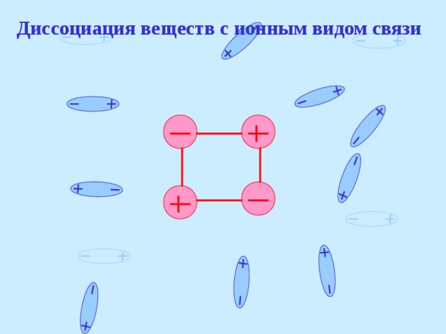 Диссоциация веществ с ионным видом связи 