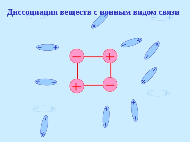 Диссоциация веществ с ионным видом связи 