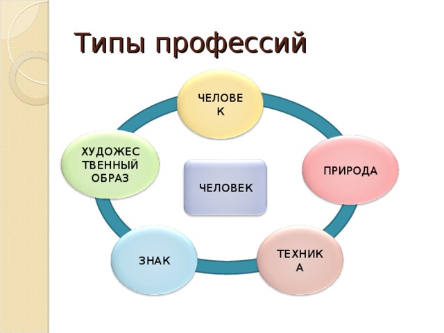 Типы профессий ЧЕЛОВЕК ХУДОЖЕСТВЕННЫЙ ОБРАЗ ПРИРОДА ЧЕЛОВЕК ТЕХНИКА ЗНАК 