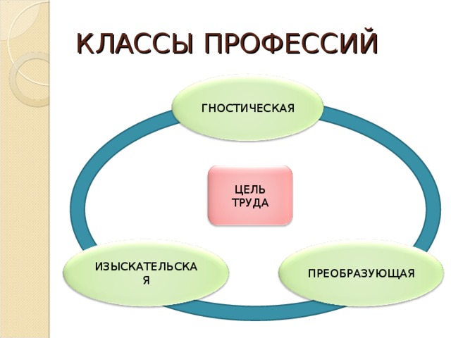КЛАССЫ ПРОФЕССИЙ ГНОСТИЧЕСКАЯ ЦЕЛЬ ТРУДА ИЗЫСКАТЕЛЬСКАЯ ПРЕОБРАЗУЮЩАЯ 