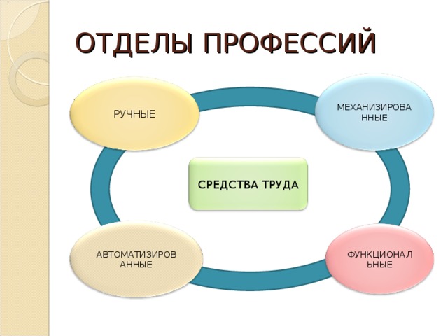 Средства труда современного производства 7 класс технология презентация