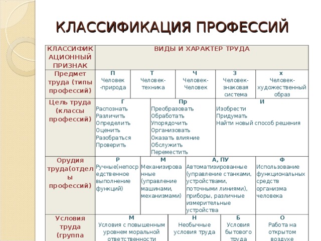 Традиционно общая схема описания профессии подразумевает следующие аспекты