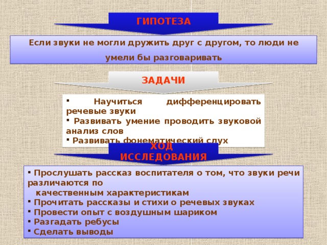 ГИПОТЕЗА Если звуки не могли дружить друг с другом, то люди не умели бы разговаривать ЗАДАЧИ  Научиться дифференцировать речевые звуки  Развивать умение проводить звуковой анализ слов  Развивать фонематический слух ХОД ИССЛЕДОВАНИЯ  Прослушать рассказ воспитателя о том, что звуки речи различаются по  качественным характеристикам  Прочитать рассказы и стихи о речевых звуках  Провести опыт с воздушным шариком  Разгадать ребусы  Сделать выводы 