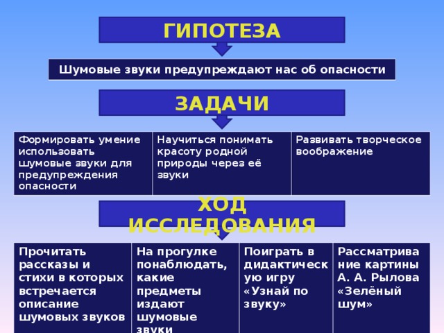 ГИПОТЕЗА Шумовые звуки предупреждают нас об опасности ЗАДАЧИ Формировать умение использовать шумовые звуки для предупреждения опасности Научиться понимать красоту родной природы через её звуки Развивать творческое воображение ХОД ИССЛЕДОВАНИЯ Прочитать рассказы и стихи в которых встречается описание шумовых звуков На прогулке понаблюдать, какие предметы издают шумовые звуки Поиграть в дидактическую игру «Узнай по звуку» Рассматривание картины А. А. Рылова «Зелёный шум» 
