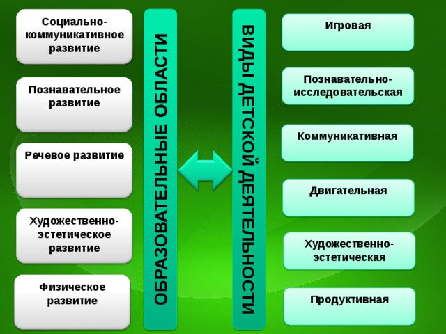 ВИДЫ ДЕТСКОЙ ДЕЯТЕЛЬНОСТИ Социально-коммуникативное развитие Игровая Познавательно-исследовательская Познавательное развитие Коммуникативная Речевое развитие Двигательная Художественно-эстетическое развитие Художественно-эстетическая Физическое развитие Продуктивная 