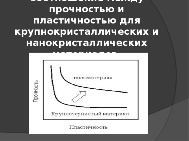 Соотношение между прочностью и пластичностью для крупнокристаллических и нанокристаллических материалов. 
