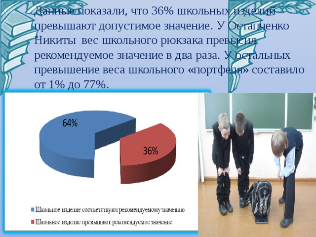 Данные показали, что 36% школьных изделий превышают допустимое значение. У Остапченко Никиты вес школьного рюкзака превысил рекомендуемое значение в два раза. У остальных превышение веса школьного «портфеля» составило от 1% до 77%. Черник Е.Н. 