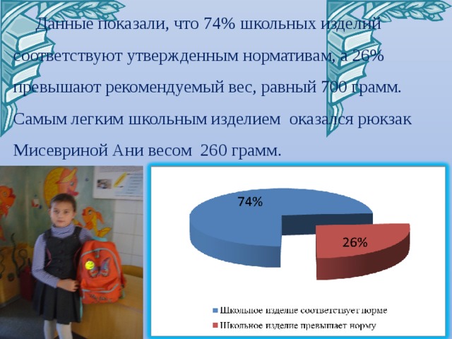 Данные показали, что 74% школьных изделий соответствуют утвержденным нормативам, а 26% превышают рекомендуемый вес, равный 700 грамм. Самым легким школьным изделием оказался рюкзак Мисевриной Ани весом 260 грамм. Черник Е.Н. 