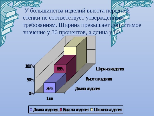  У большинства изделий высота передней стенки не соответствует утвержденным требованиям. Ширина превышает допустимое значение у 36 процентов, а длина у 80. Черник Е.Н. 