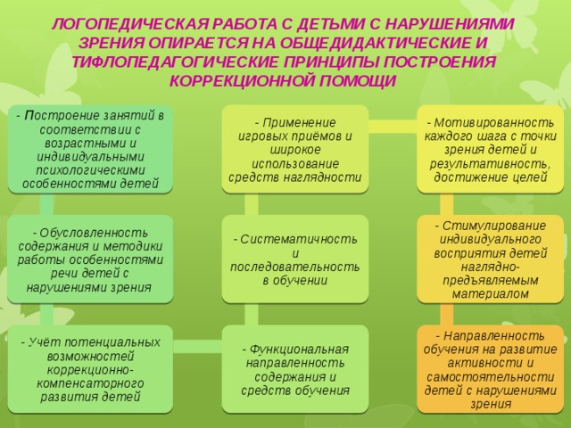 К какому виду методов диагностики аутизма относятся игра конструирование действия по образцу