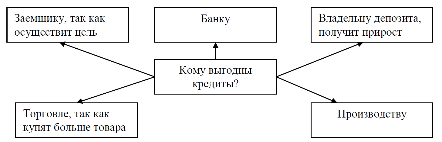 Схемы взять кредит. Кому выгодны кредиты. Кластер по кредиту. Кластер виды кредитов. Кластер по теме кредит.