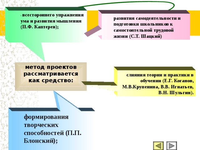 - всестороннего упражнения ума и развития мышления (П.Ф. Каптерев);   - всестороннего упражнения ума и развития мышления (П.Ф. Каптерев);   развития самодеятельности и подготовки школьников к самостоятельной трудовой жизни (С.Т. Шацкий)  развития самодеятельности и подготовки школьников к самостоятельной трудовой жизни (С.Т. Шацкий)  метод проектов рассматривается как средство:   слияния теории и практики в обучении (Е.Г. Коганов, М.В.Крупенина, В.В. Игнатьев, В.Н. Шульгин). Образовательный процесс в основной школе. Рекомендации по организации опытно-экспериментальной работы. М., 2001.-С.8 (1.1. Анализ современного состояния основной школы) формирования творческих способностей (П.П. Блонский); формирования творческих способностей (П.П. Блонский);    