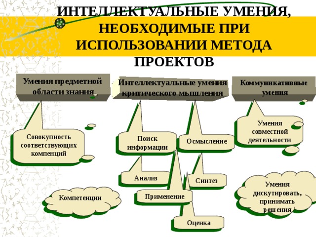 ИНТЕЛЛЕКТУАЛЬНЫЕ УМЕНИЯ, НЕОБХОДИМЫЕ ПРИ ИСПОЛЬЗОВАНИИ МЕТОДА ПРОЕКТОВ Умения предметной области знания Интеллектуальные умения критического мышления Коммуникативные умения Умения совместной деятельности Совокупность соответствующих компенций Поиск информации Осмысление Анализ Умения дискутировать, принимать решения Синтез Компетенции Применение Оценка