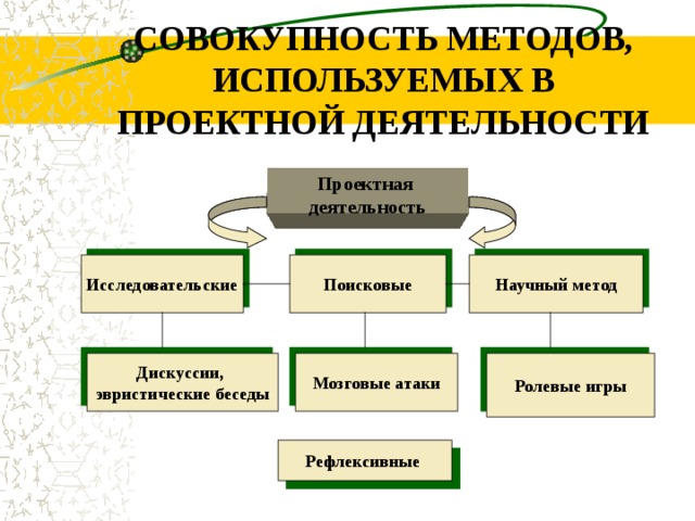 СОВОКУПНОСТЬ МЕТОДОВ, ИСПОЛЬЗУЕМЫХ В ПРОЕКТНОЙ ДЕЯТЕЛЬНОСТИ Проектная деятельность Исследовательские Поисковые Научный метод Дискуссии, эвристические беседы Мозговые атаки Ролевые игры Рефлексивные 