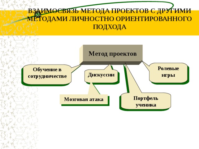 ВЗАИМОСВЯЗЬ МЕТОДА ПРОЕКТОВ С ДРУГИМИ МЕТОДАМИ ЛИЧНОСТНО ОРИЕНТИРОВАННОГО ПОДХОДА Метод проектов Ролевые игры Обучение в сотрудничестве Дискуссии Портфель ученика Мозговая атака