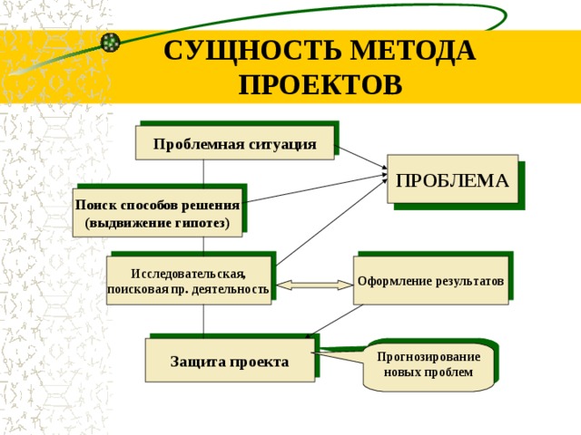 СУЩНОСТЬ МЕТОДА ПРОЕКТОВ Проблемная ситуация ПРОБЛЕМА Поиск способов решения (выдвижение гипотез) Исследовательская, поисковая пр. деятельность Оформление результатов Защита проекта Прогнозирование новых проблем