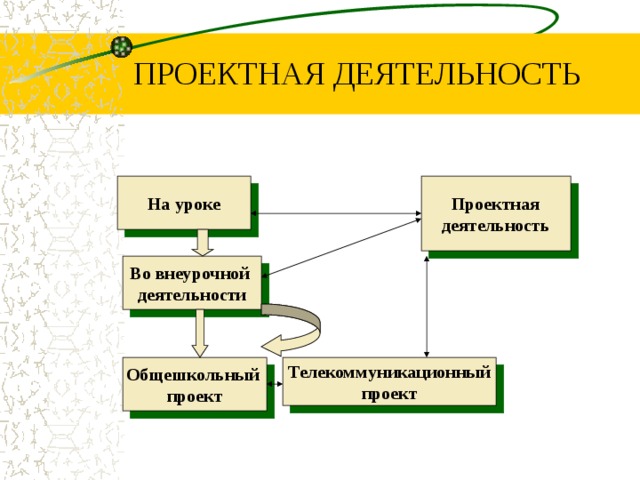 Типы проектов проектная деятельность