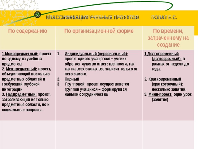 По содержанию По организационной форме 1.Монопредметный : проект по одному из учебных предметов. 2. Межпредметный : проект, объединяющий несколько предметных областей и требующий глубокой интеграции 3. Надпредметный : проект, затрагивающий не только предметные области, но и социальные вопросы. По времени, затраченному на создание Индивидуальный (персональный) : проект одного учащегося – ученик обретает чувство ответственности, так как на всех этапах все зависит только от него самого. Парный 3. Групповой : проект осуществляется группой учащихся – формируются навыки сотрудничества 1.Долговременный (долгосрочный) : в рамках от недели до года. 2. Кратковременный (краткосрочный) : несколько занятий. 3. Мини-проект : один урок (занятие)