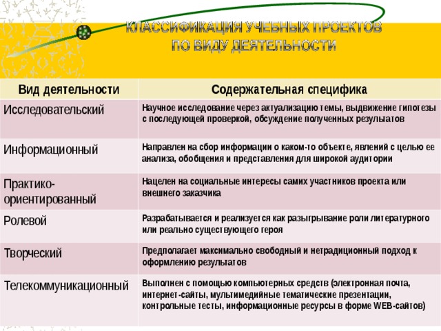 Вид деятельности Содержательная специфика Исследовательский Научное исследование через актуализацию темы, выдвижение гипотезы с последующей проверкой, обсуждение полученных результатов Информационный Направлен на сбор информации о каком-то объекте, явлений с целью ее анализа, обобщения и представления для широкой аудитории Практико-ориентированный Нацелен на социальные интересы самих участников проекта или внешнего заказчика Ролевой Разрабатывается и реализуется как разыгрывание роли литературного или реально существующего героя Творческий Предполагает максимально свободный и нетрадиционный подход к оформлению результатов Телекоммуникационный Выполнен с помощью компьютерных средств (электронная почта, интернет-сайты, мультимедийные тематические презентации, контрольные тесты, информационные ресурсы в форме WEB -сайтов)